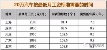 薪资多少可以买汽车